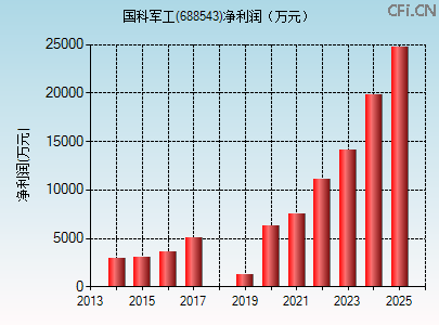 688543财务指标图