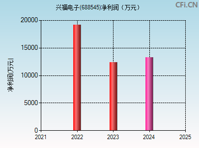 688545财务指标图