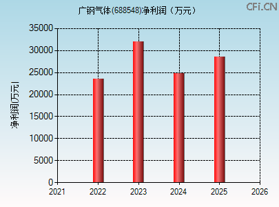 688548财务指标图 688548财务指标图