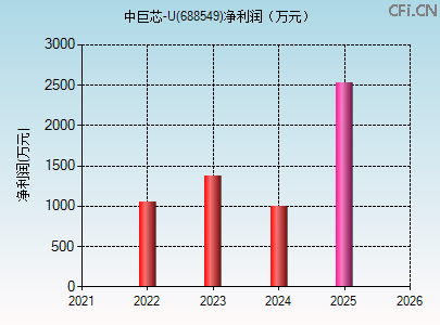 688549财务指标图