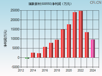 688550财务指标图