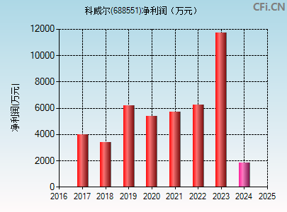 688551财务指标图