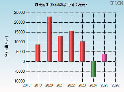 688552财务指标图