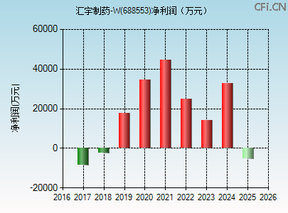 688553财务指标图