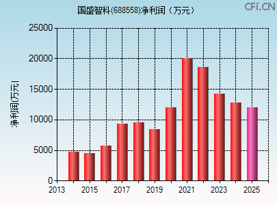 688558财务指标图 688558财务指标图