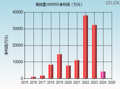 688559财务指标图