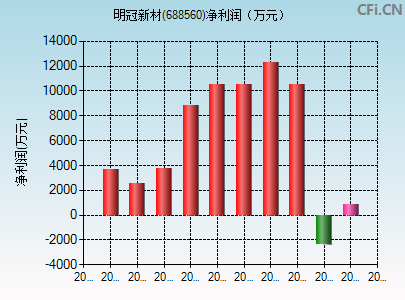 688560财务指标图