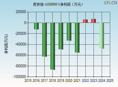 688561财务指标图