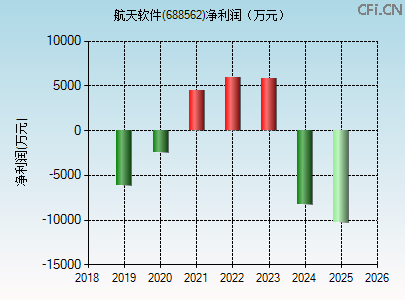 688562财务指标图