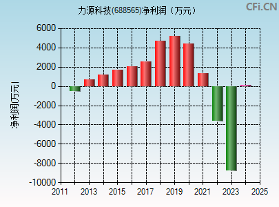 688565财务指标图