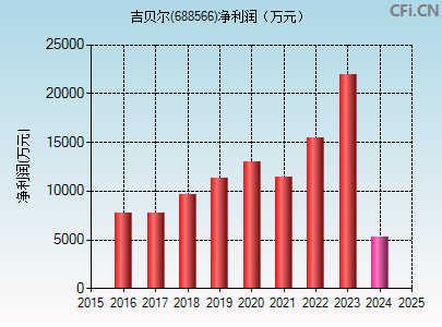 688566财务指标图