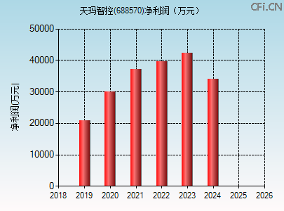 688570财务指标图
