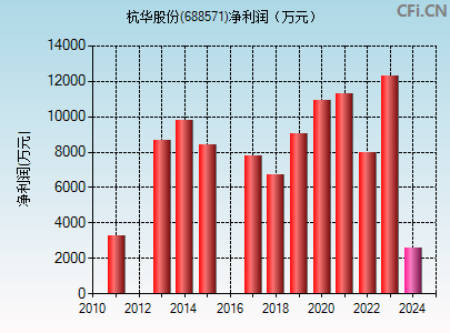 688571财务指标图