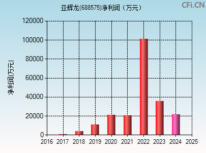 688575财务指标图