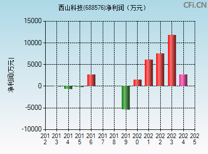 688576财务指标图