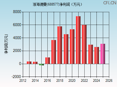 688577财务指标图 688577财务指标图