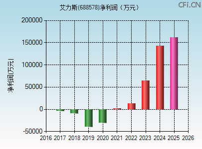 688578财务指标图
