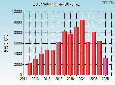 688579财务指标图