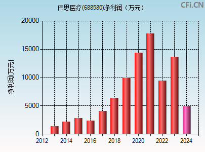 688580财务指标图