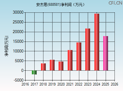 688581财务指标图