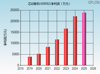 688582财务指标图