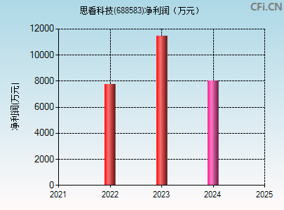 688583财务指标图