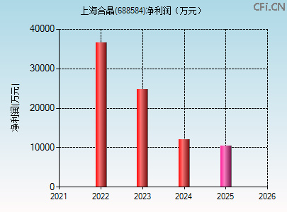 688584财务指标图