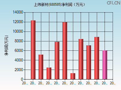 688585财务指标图 688585财务指标图