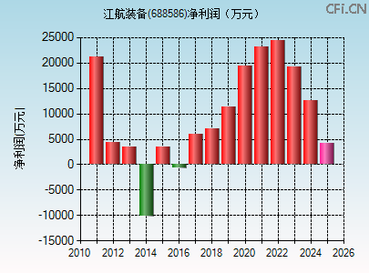 688586财务指标图 688586财务指标图