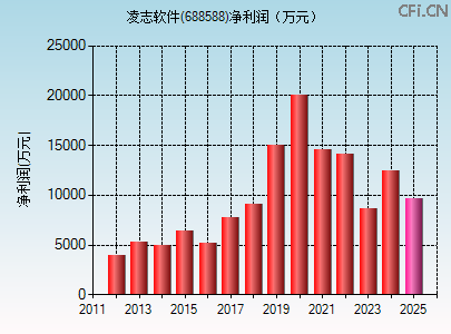 688588财务指标图 688588财务指标图