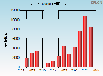 688589财务指标图