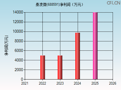 688591财务指标图 688591财务指标图
