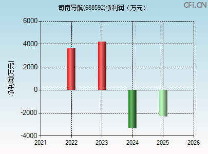 688592财务指标图