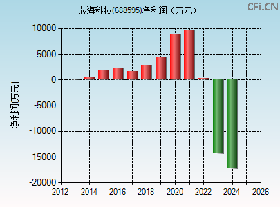 688595财务指标图 688595财务指标图