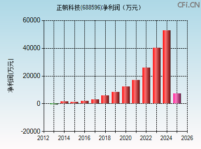 688596财务指标图
