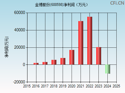 688598财务指标图