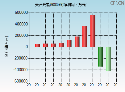 688599财务指标图 688599财务指标图