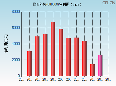 688600财务指标图