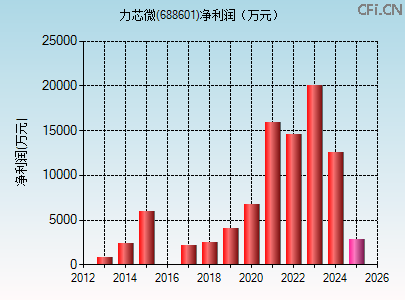 688601财务指标图 688601财务指标图