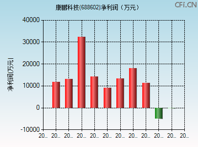 688602财务指标图