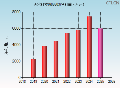 688603财务指标图