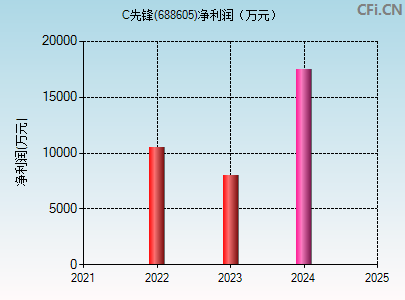 688605财务指标图