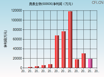 688606财务指标图 688606财务指标图