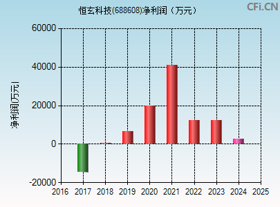 688608财务指标图