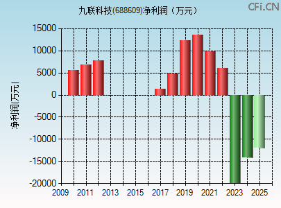 688609财务指标图 688609财务指标图