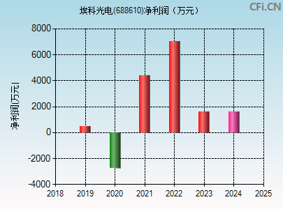 688610财务指标图