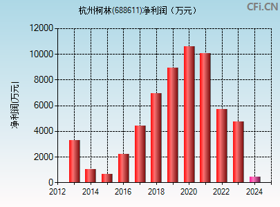 688611财务指标图