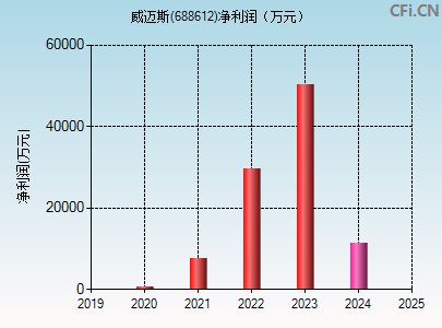 688612财务指标图