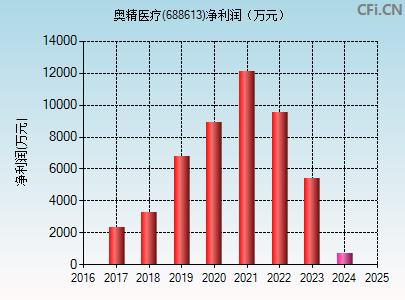 688613财务指标图