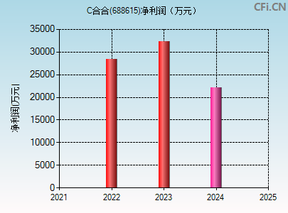 688615财务指标图